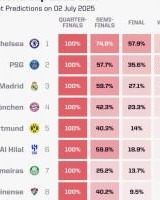 开云体育下载-蓝军登顶Opta世俱杯夺冠概率：切尔西第1，巴黎皇马拜仁2/3/4